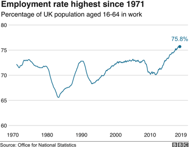 employment rate