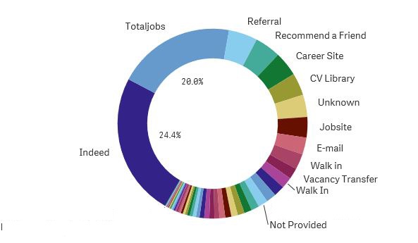 hire by source