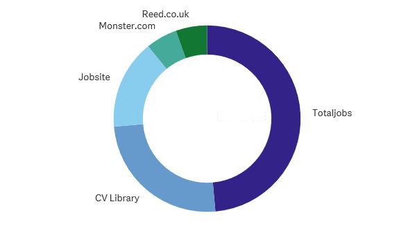 job board spend by source